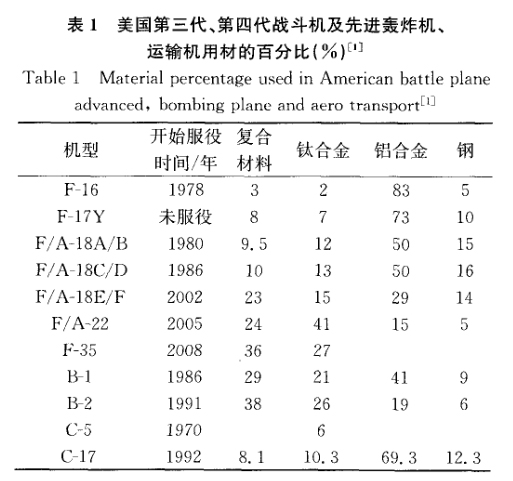 美國第三代、第四代戰(zhàn)斗機(jī)及先進(jìn)轟炸機(jī)、運輸機(jī)用材的百分比