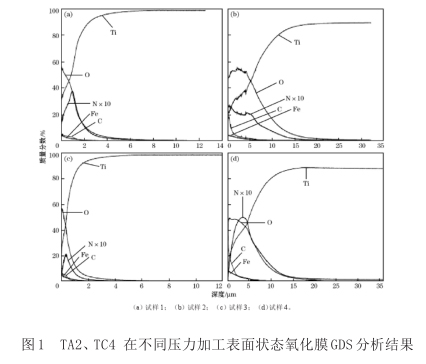 TA2、TC4在不同壓力加工表面狀態氧化膜GDS分析結果